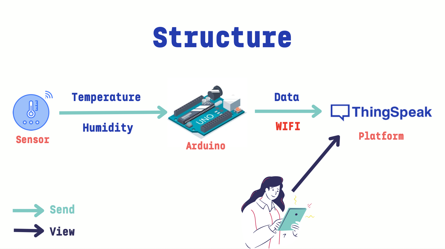 IoT: Real-Time Environmental Condition Monitoring System